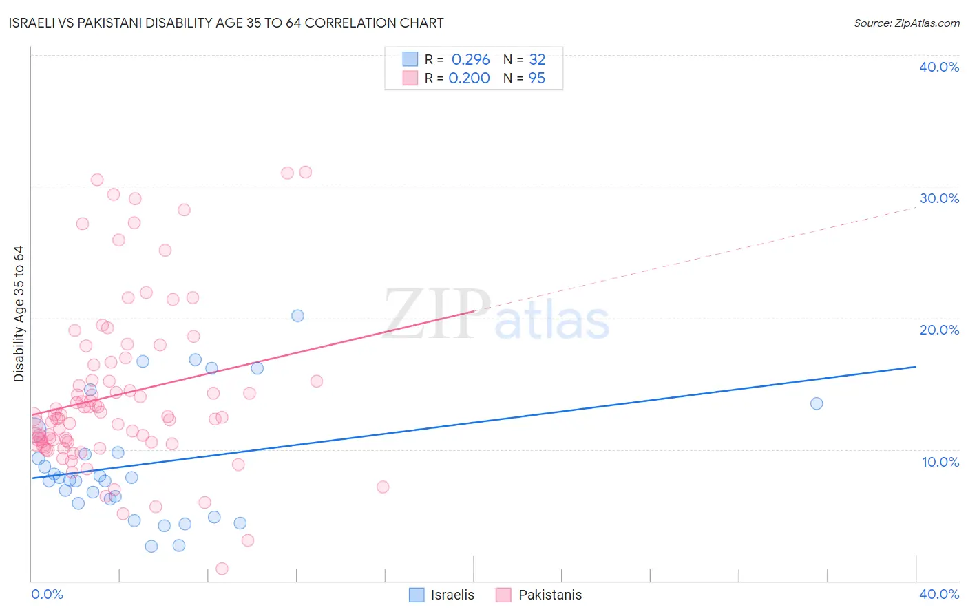 Israeli vs Pakistani Disability Age 35 to 64