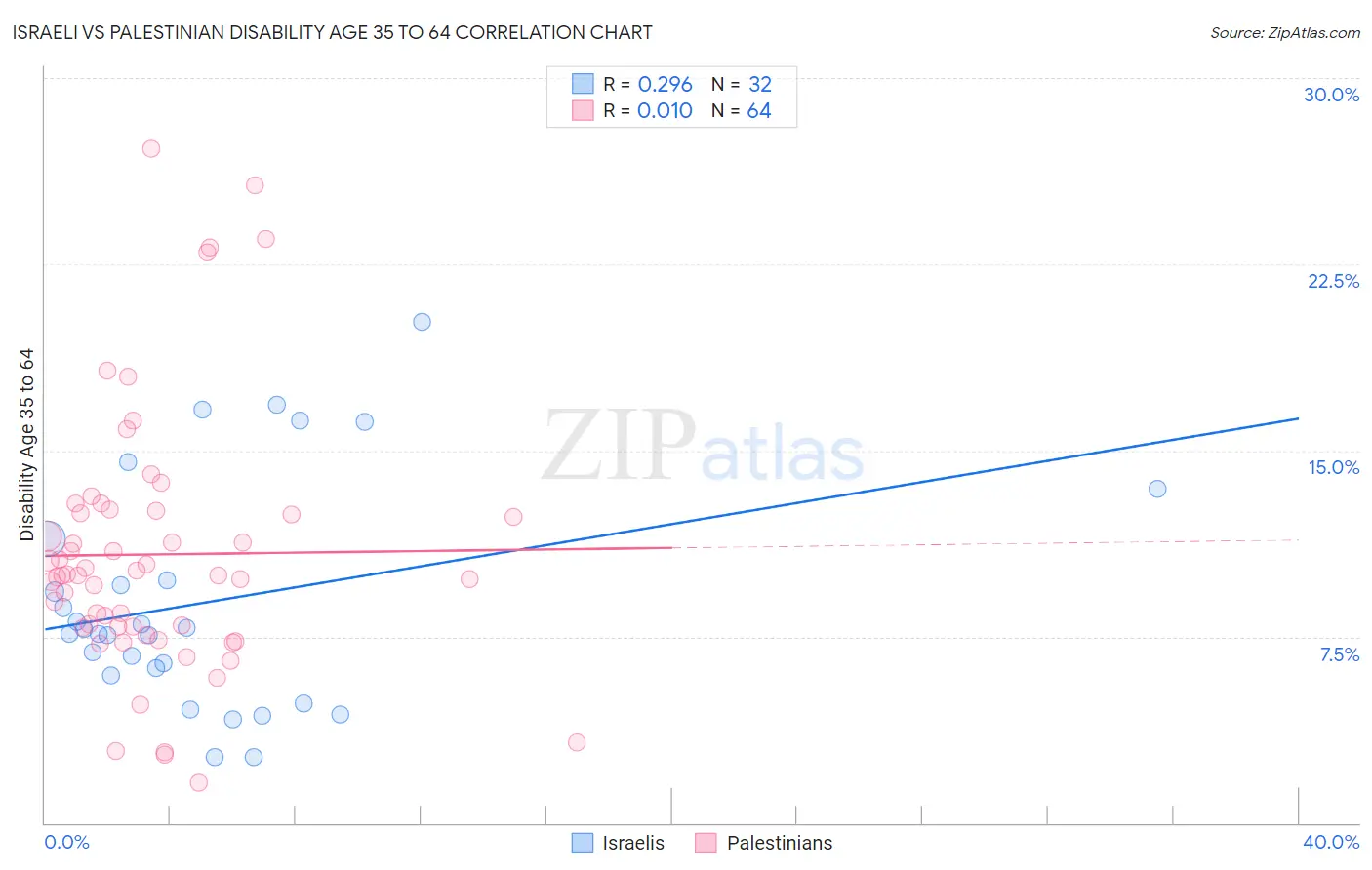 Israeli vs Palestinian Disability Age 35 to 64