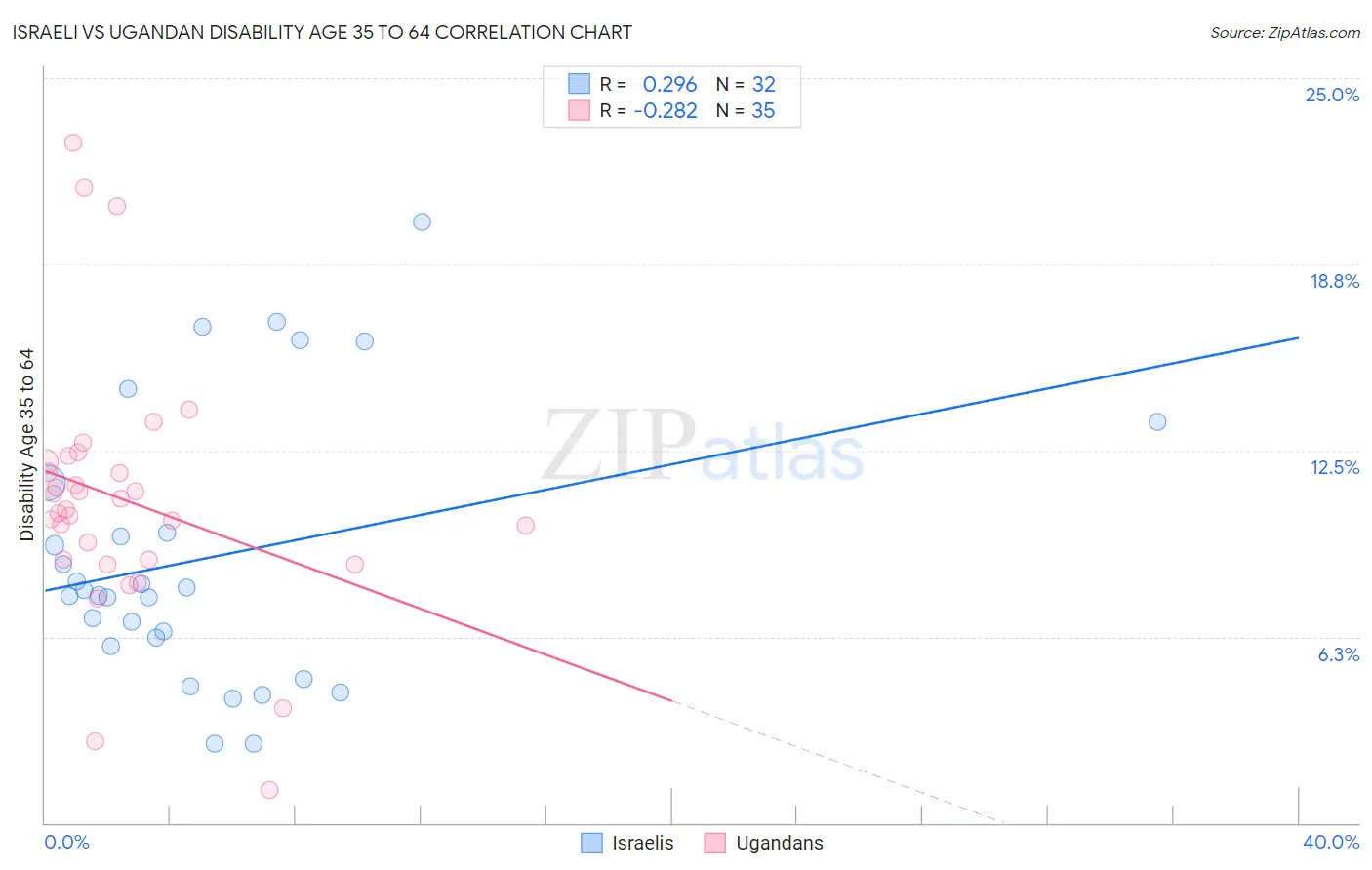 Israeli vs Ugandan Disability Age 35 to 64