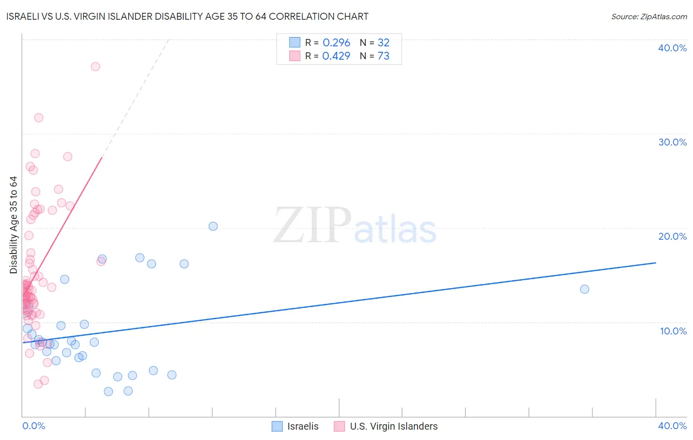 Israeli vs U.S. Virgin Islander Disability Age 35 to 64
