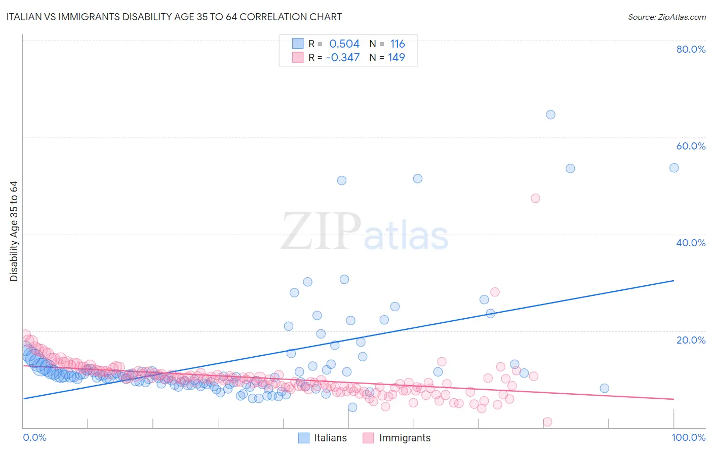 Italian vs Immigrants Disability Age 35 to 64