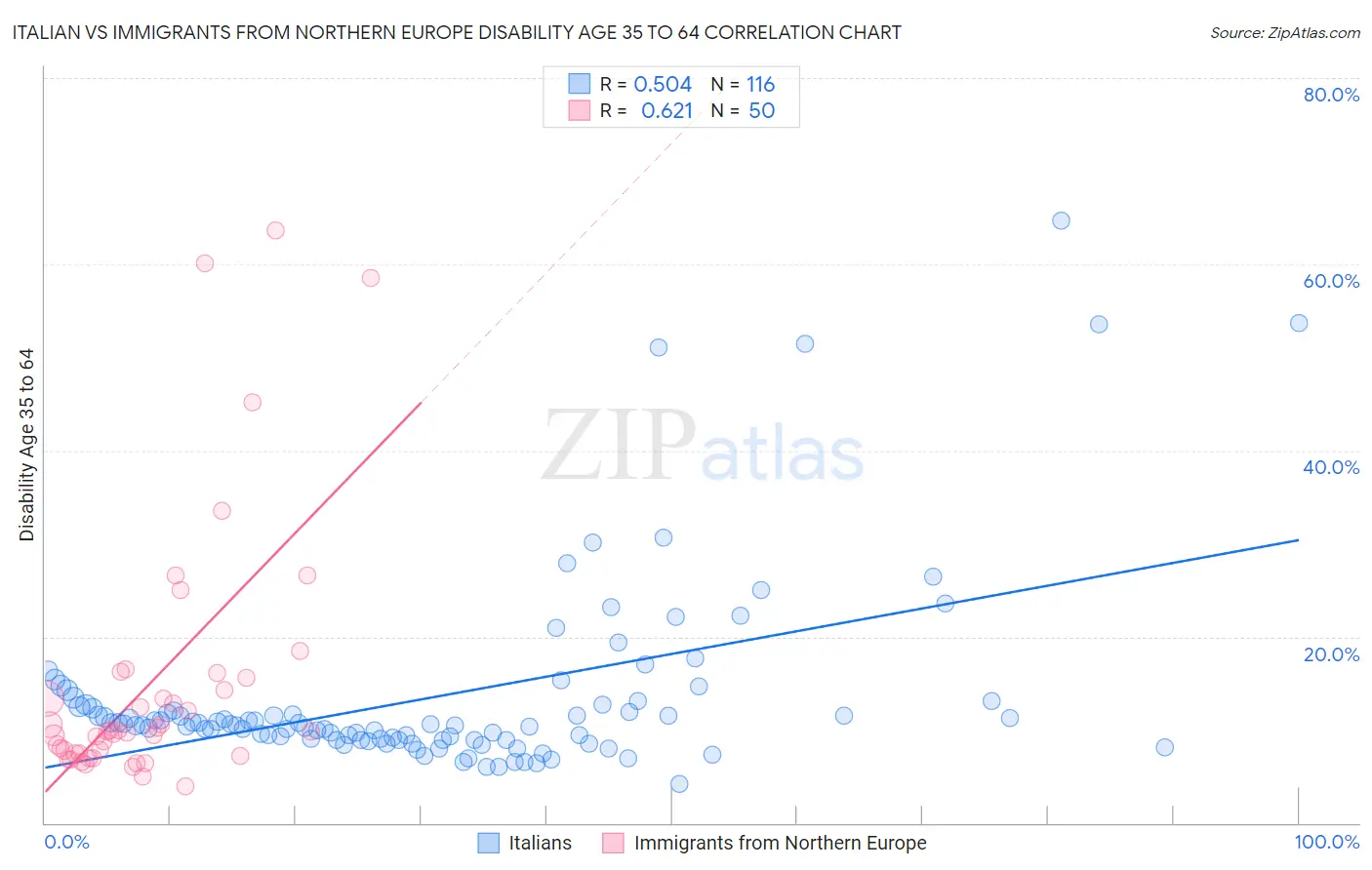 Italian vs Immigrants from Northern Europe Disability Age 35 to 64