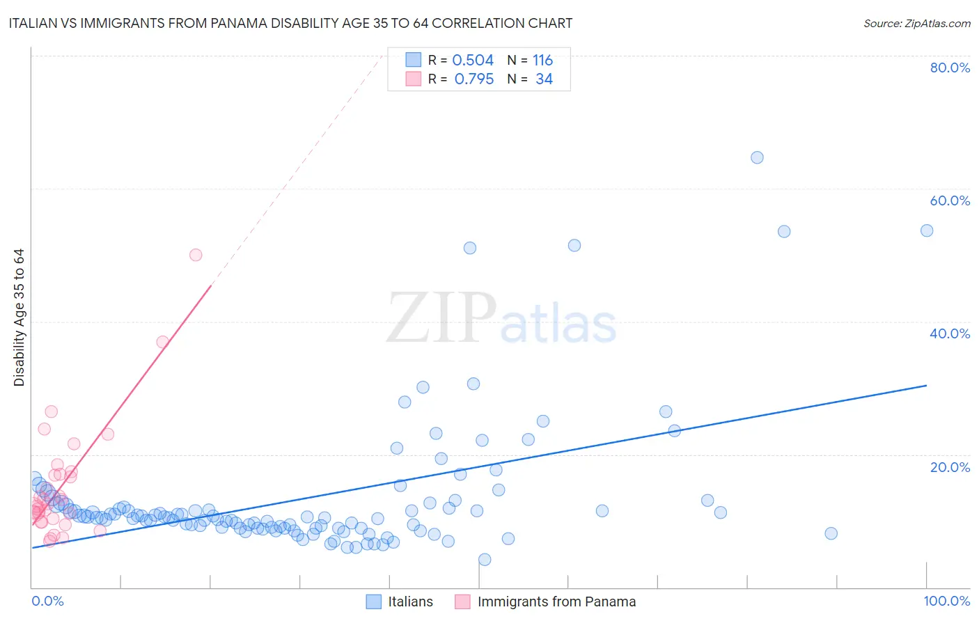 Italian vs Immigrants from Panama Disability Age 35 to 64