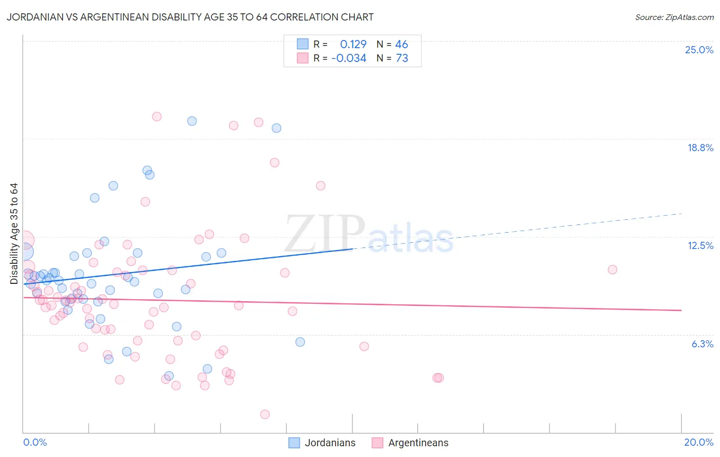 Jordanian vs Argentinean Disability Age 35 to 64