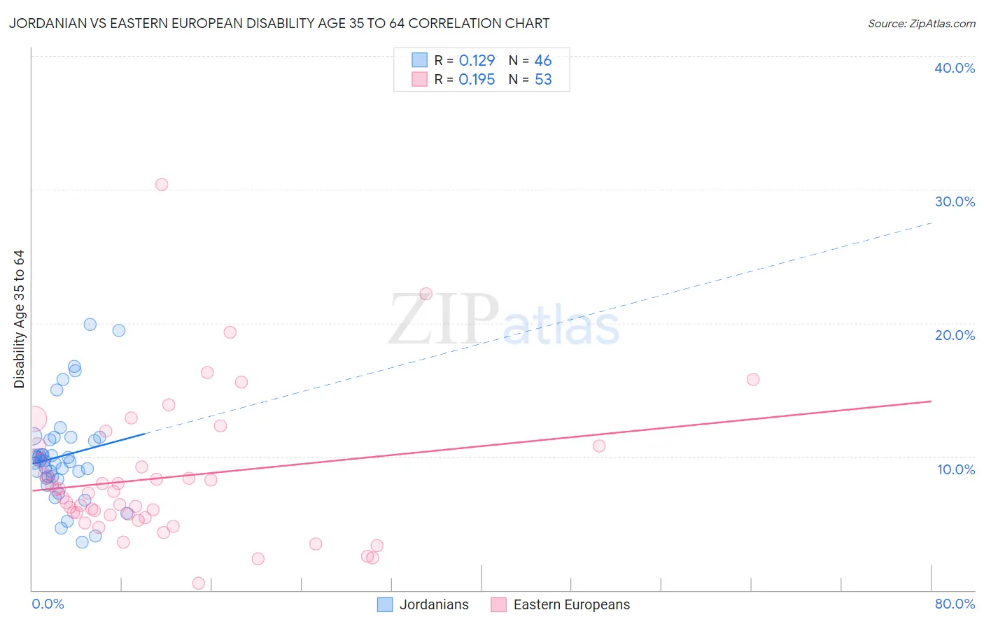 Jordanian vs Eastern European Disability Age 35 to 64