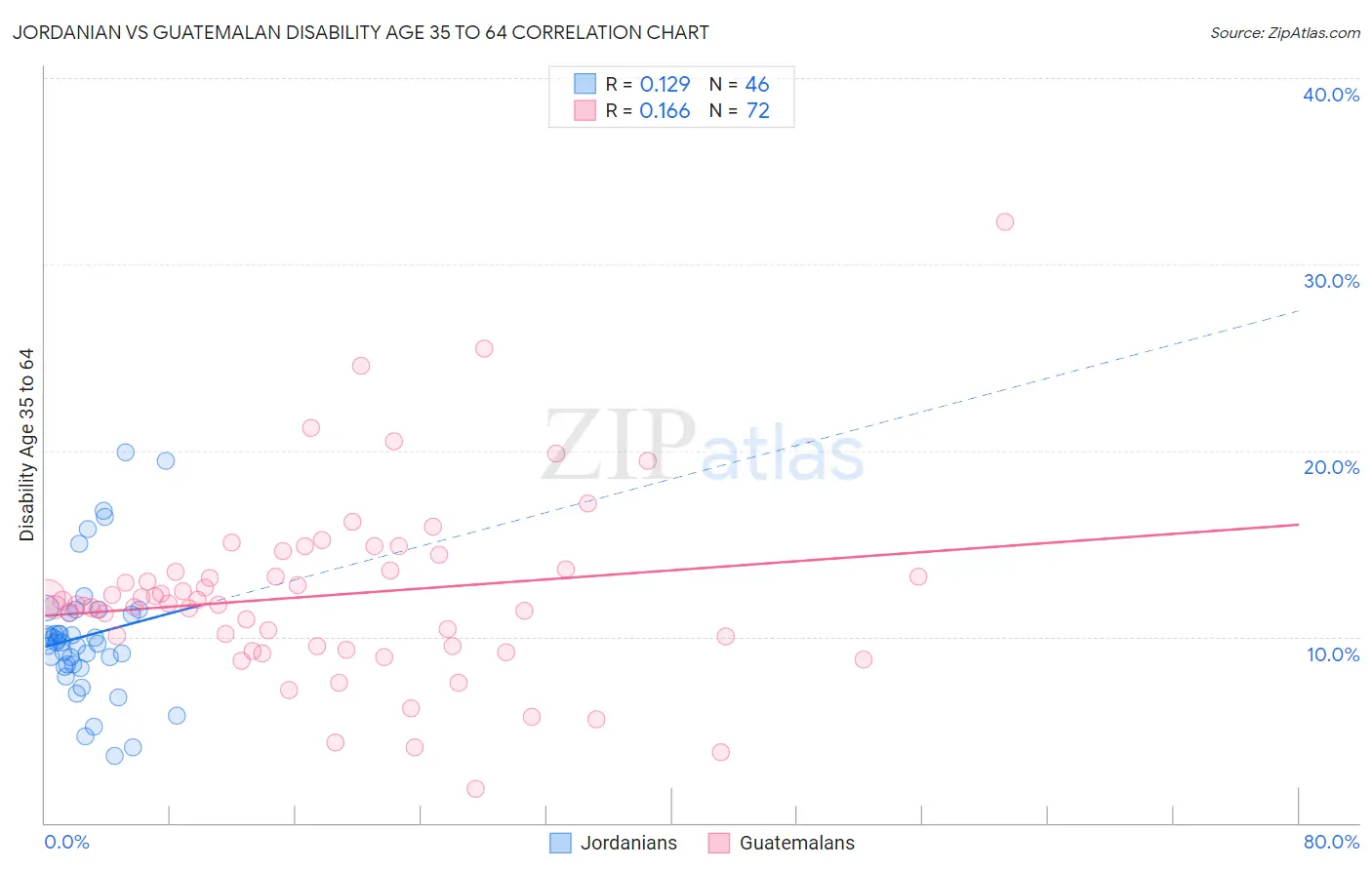 Jordanian vs Guatemalan Disability Age 35 to 64