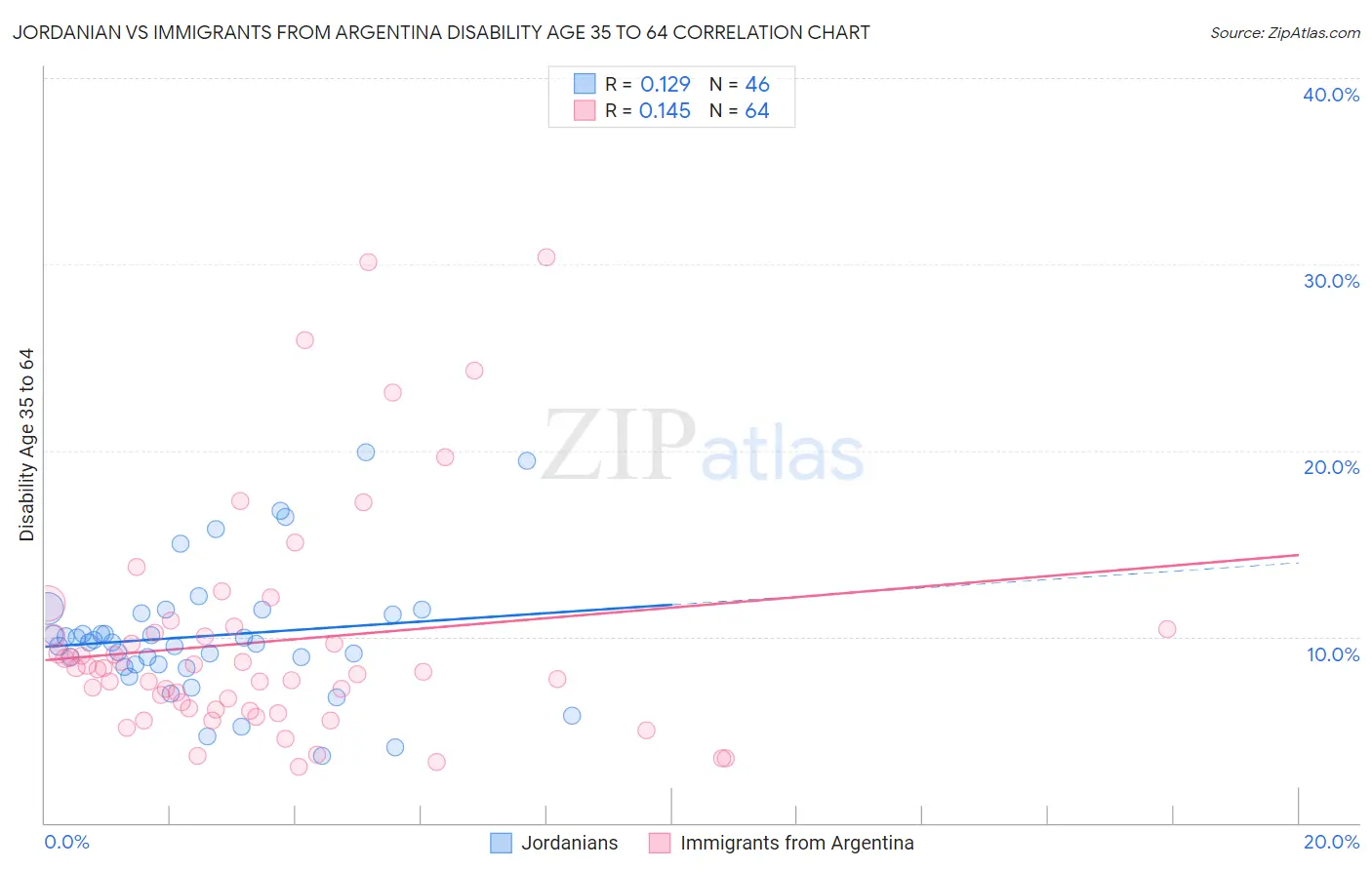 Jordanian vs Immigrants from Argentina Disability Age 35 to 64