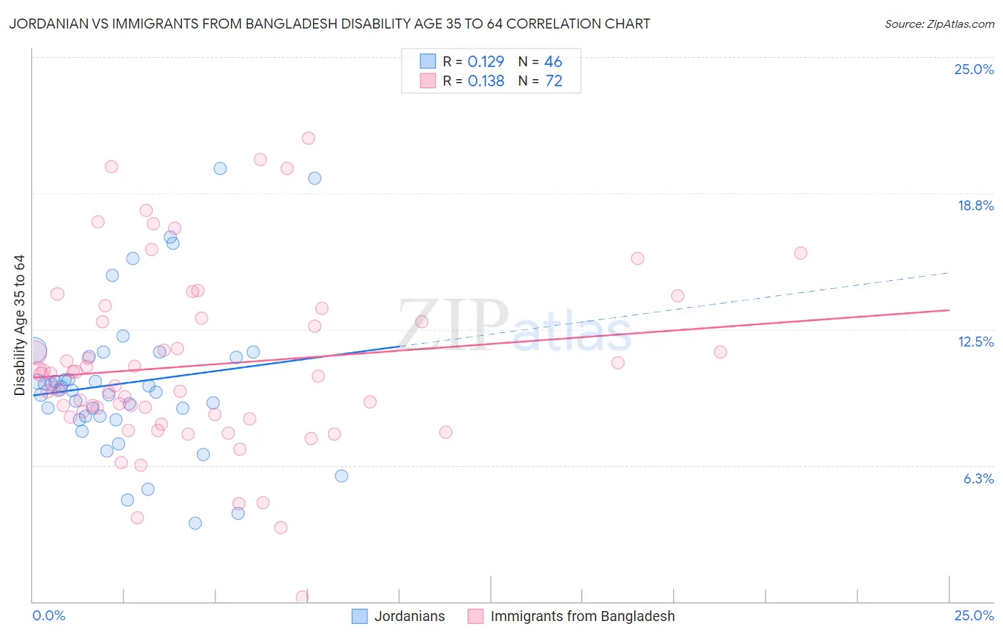 Jordanian vs Immigrants from Bangladesh Disability Age 35 to 64