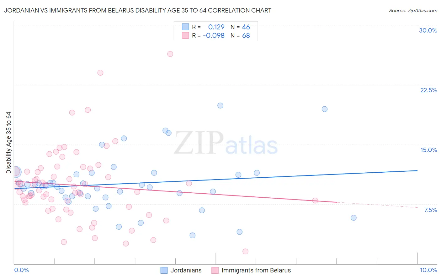 Jordanian vs Immigrants from Belarus Disability Age 35 to 64