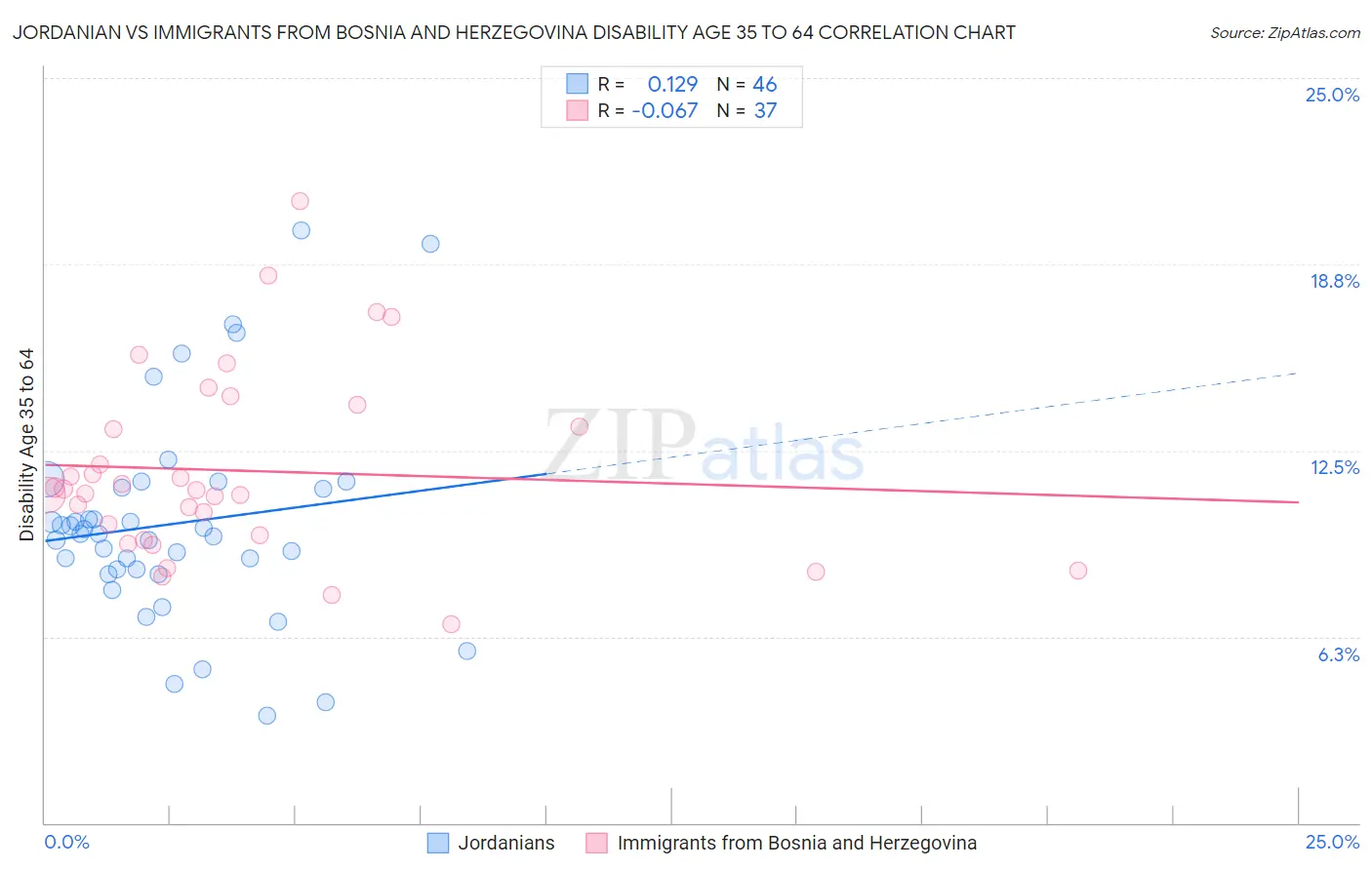 Jordanian vs Immigrants from Bosnia and Herzegovina Disability Age 35 to 64