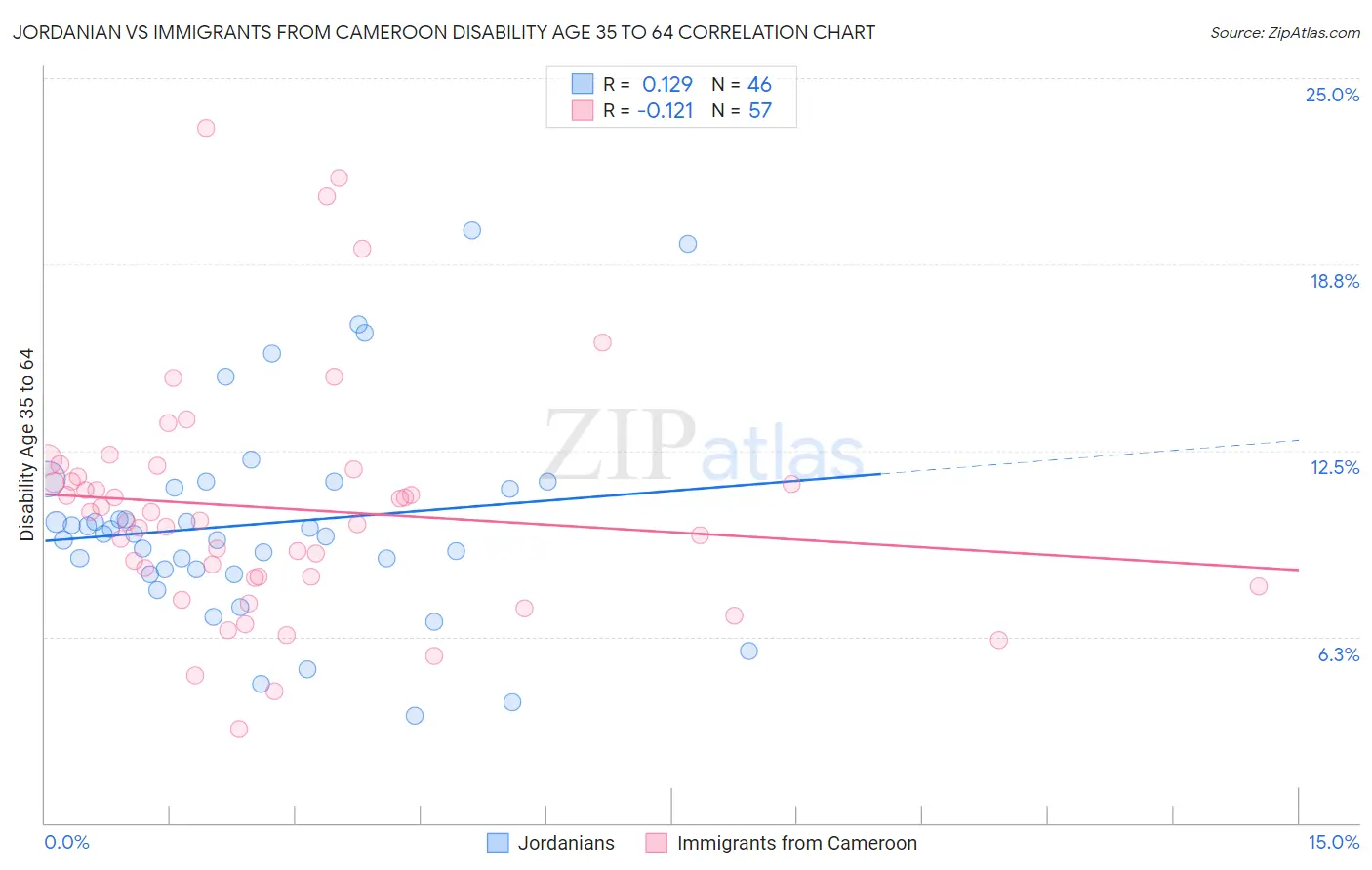 Jordanian vs Immigrants from Cameroon Disability Age 35 to 64