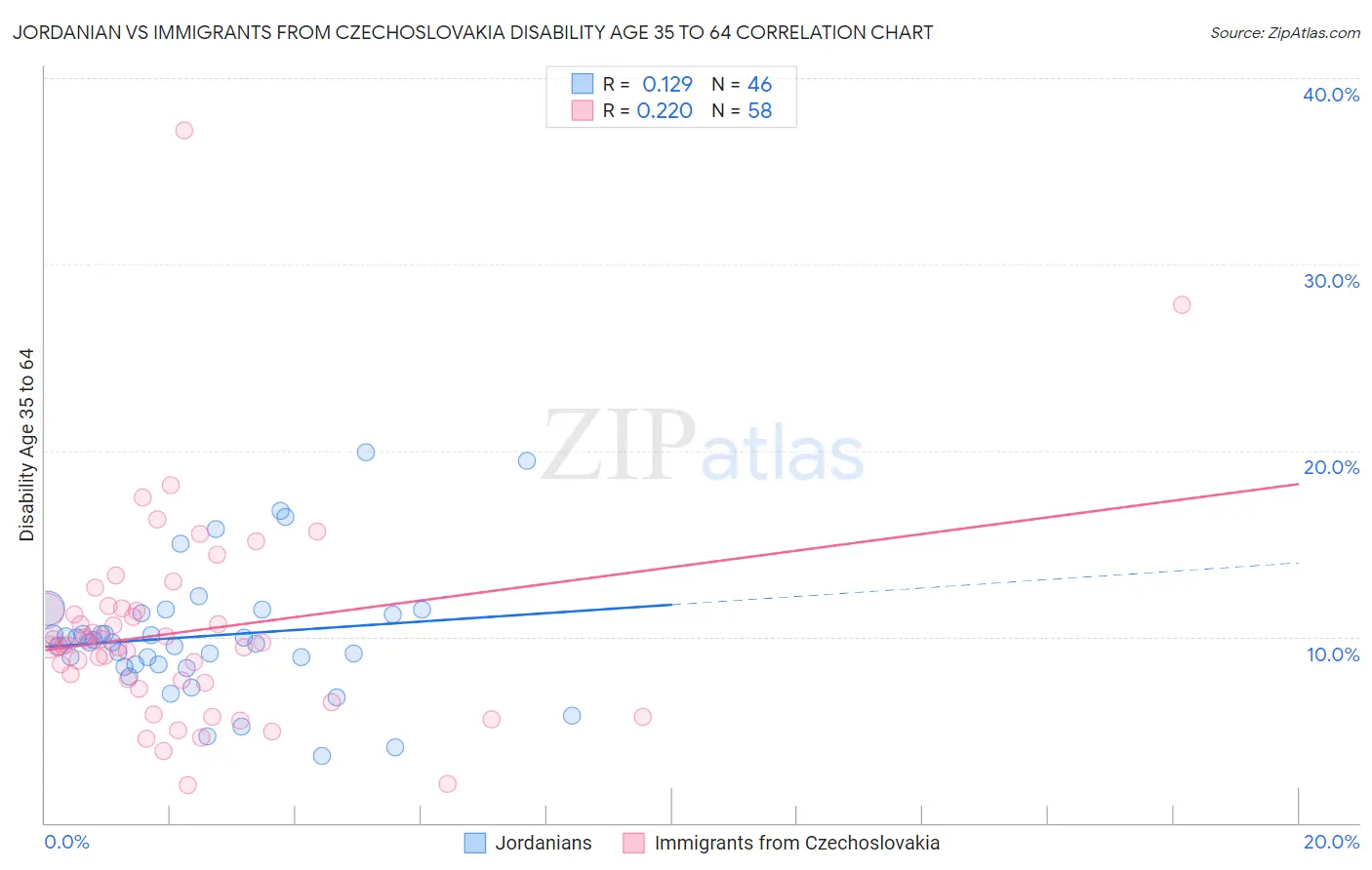 Jordanian vs Immigrants from Czechoslovakia Disability Age 35 to 64