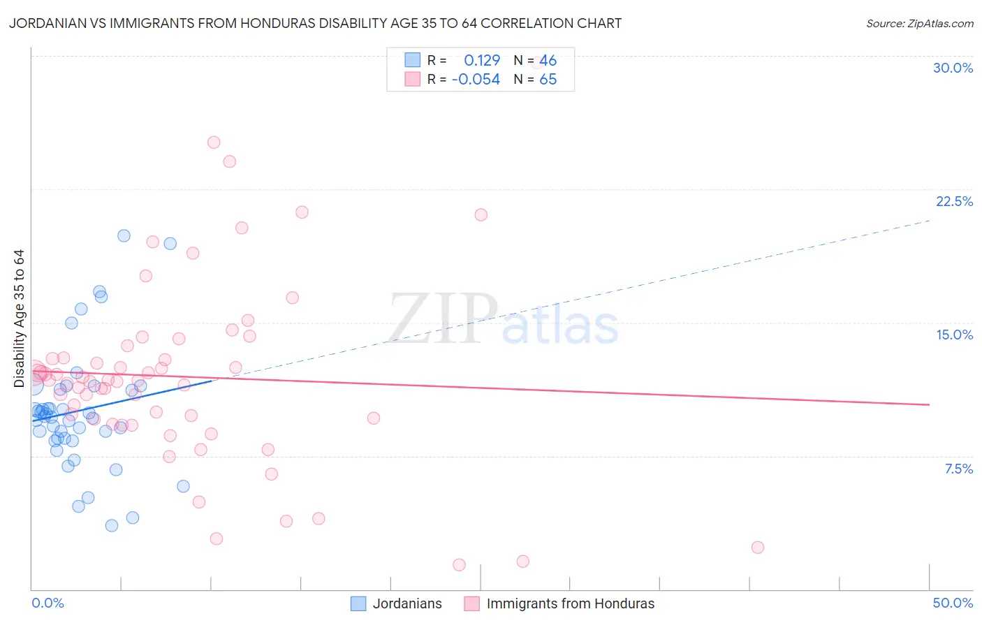 Jordanian vs Immigrants from Honduras Disability Age 35 to 64