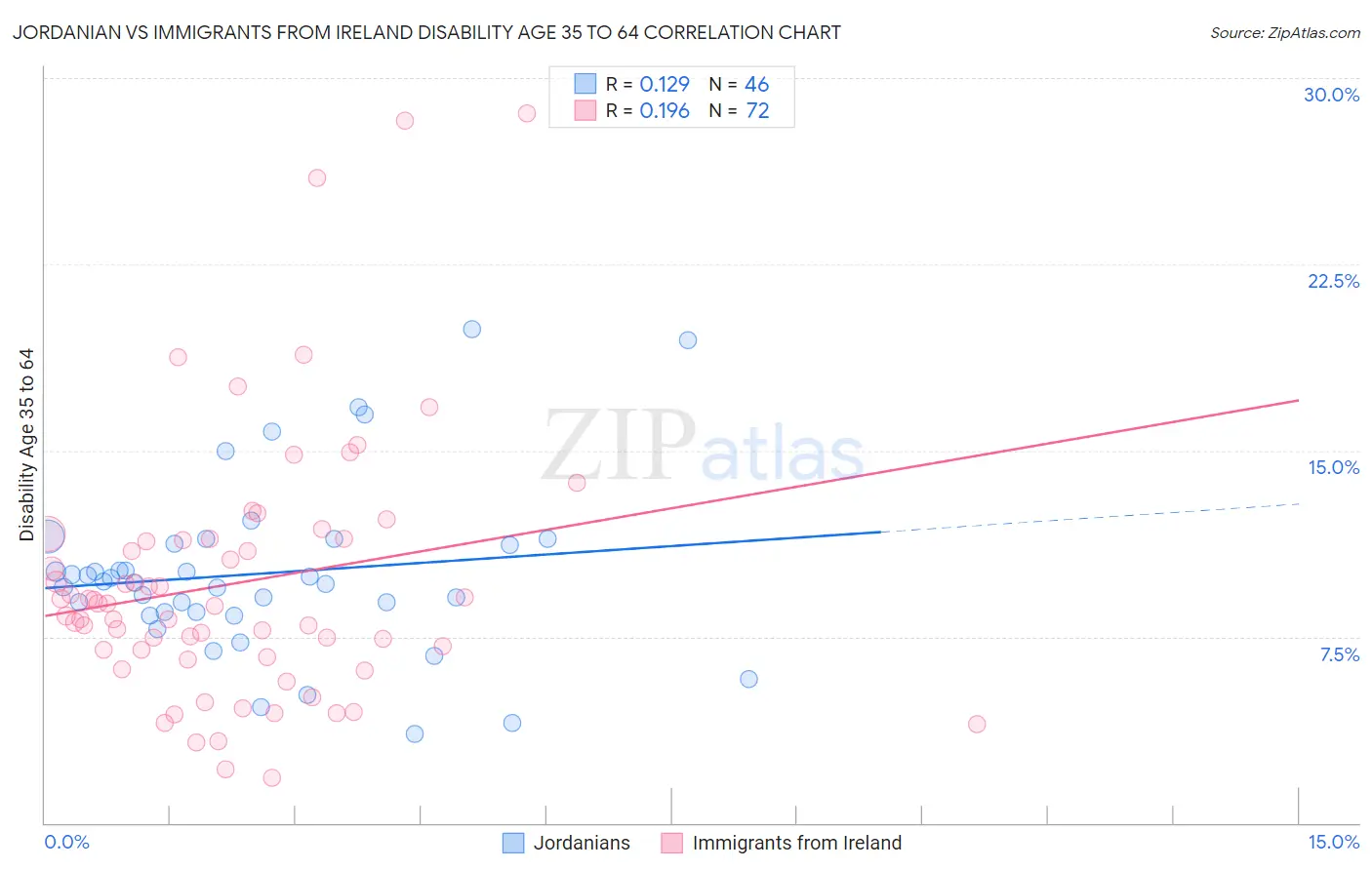 Jordanian vs Immigrants from Ireland Disability Age 35 to 64