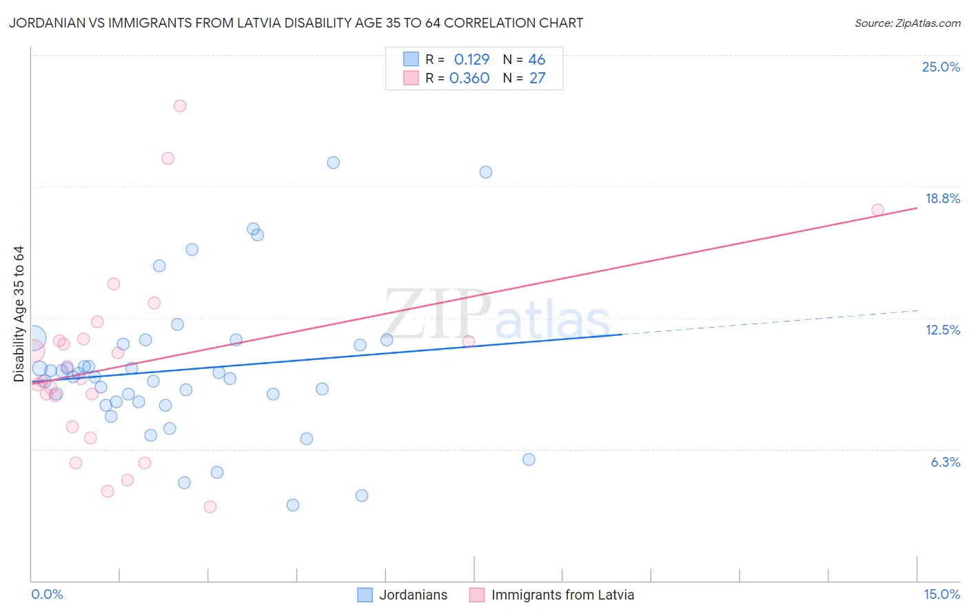 Jordanian vs Immigrants from Latvia Disability Age 35 to 64