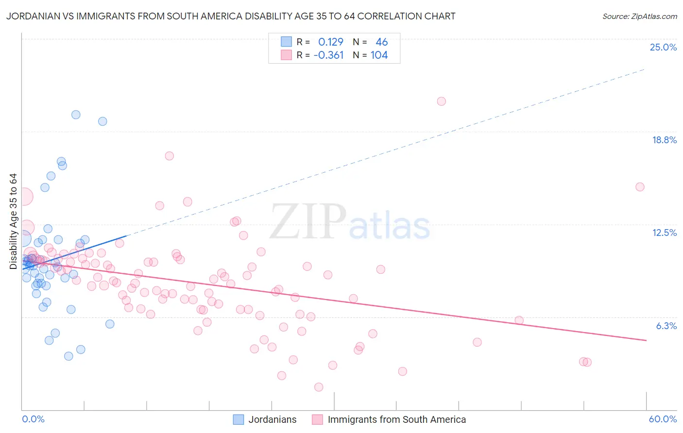 Jordanian vs Immigrants from South America Disability Age 35 to 64