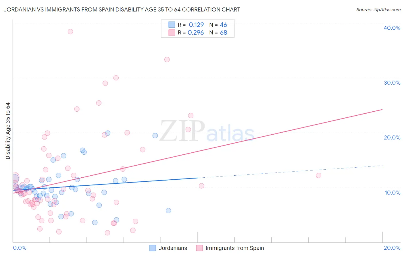 Jordanian vs Immigrants from Spain Disability Age 35 to 64