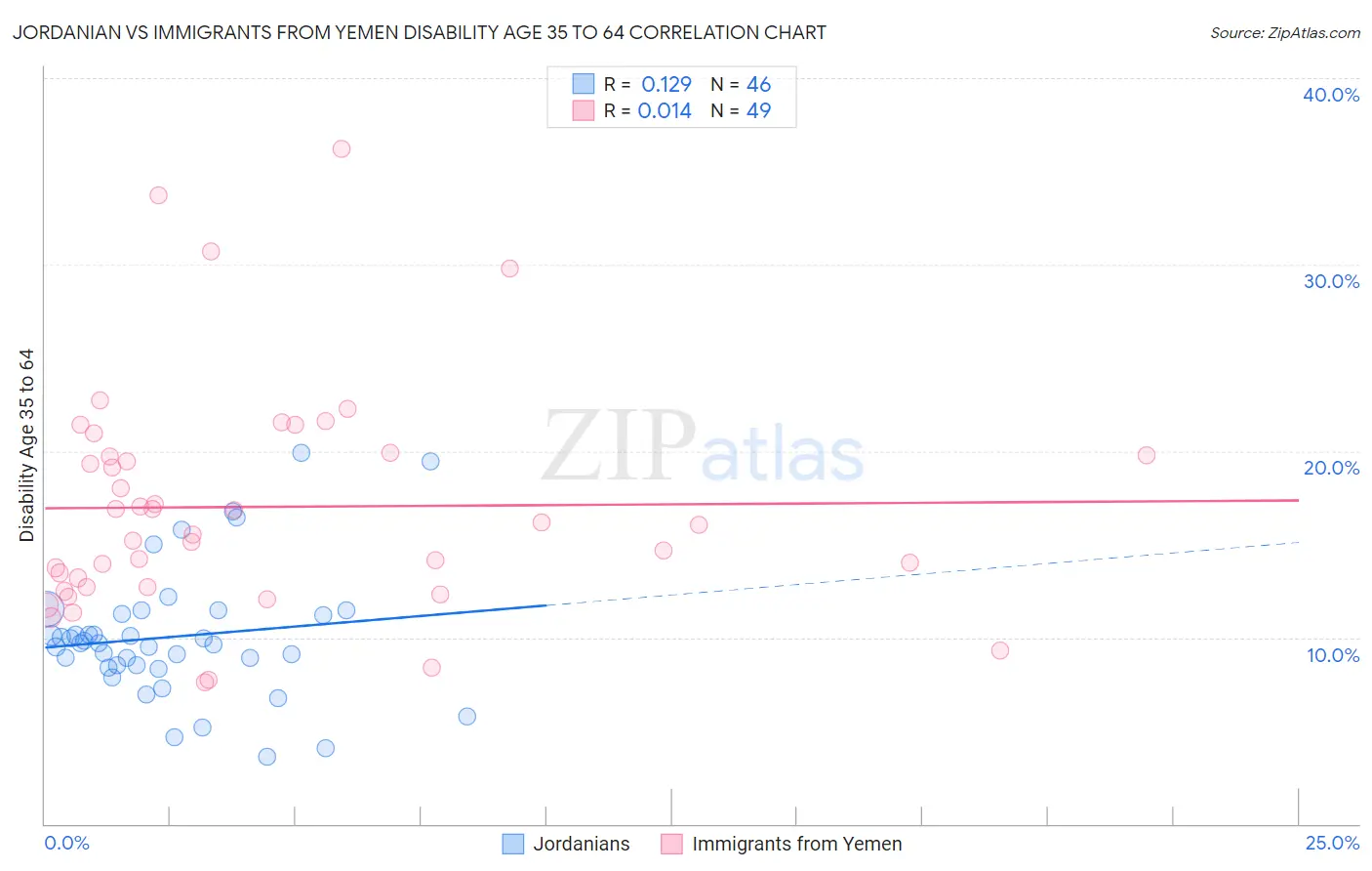 Jordanian vs Immigrants from Yemen Disability Age 35 to 64