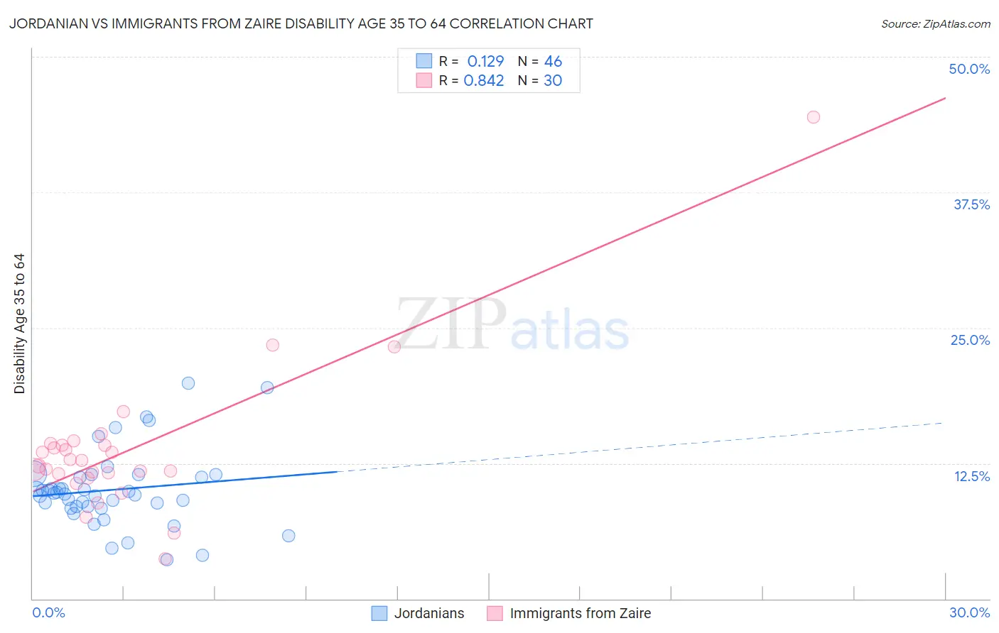 Jordanian vs Immigrants from Zaire Disability Age 35 to 64