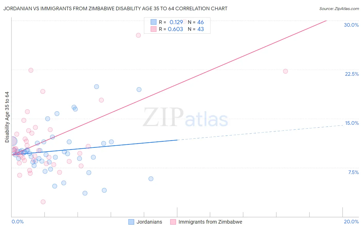 Jordanian vs Immigrants from Zimbabwe Disability Age 35 to 64