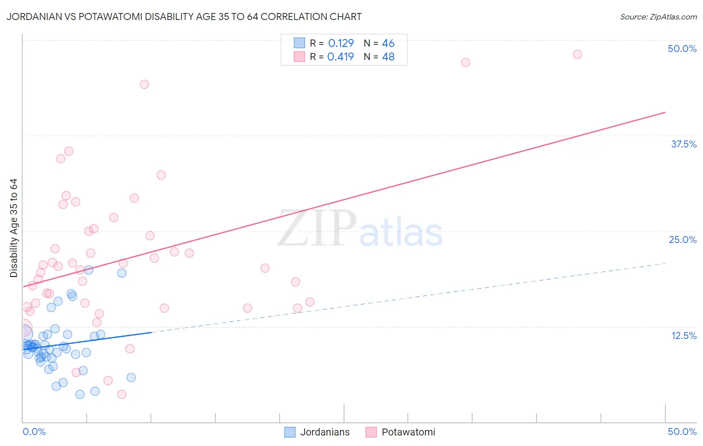 Jordanian vs Potawatomi Disability Age 35 to 64