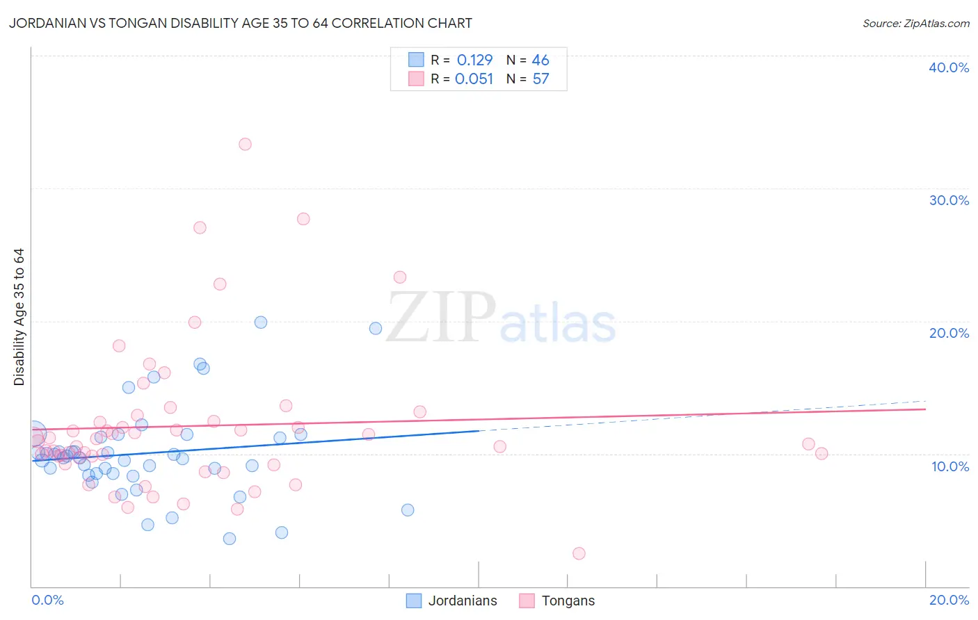 Jordanian vs Tongan Disability Age 35 to 64