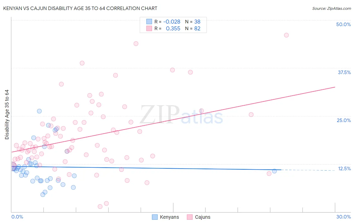 Kenyan vs Cajun Disability Age 35 to 64