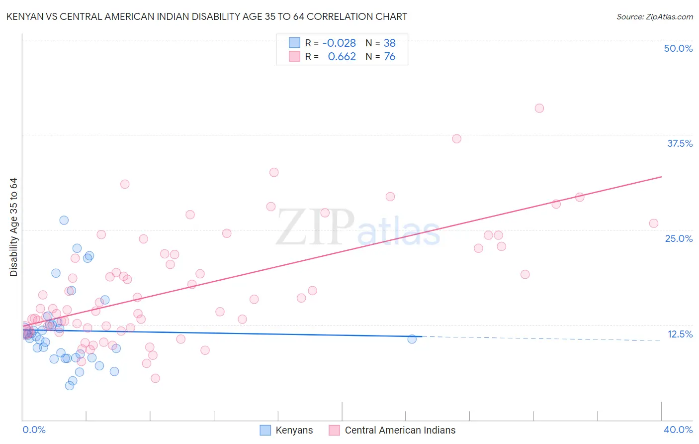 Kenyan vs Central American Indian Disability Age 35 to 64