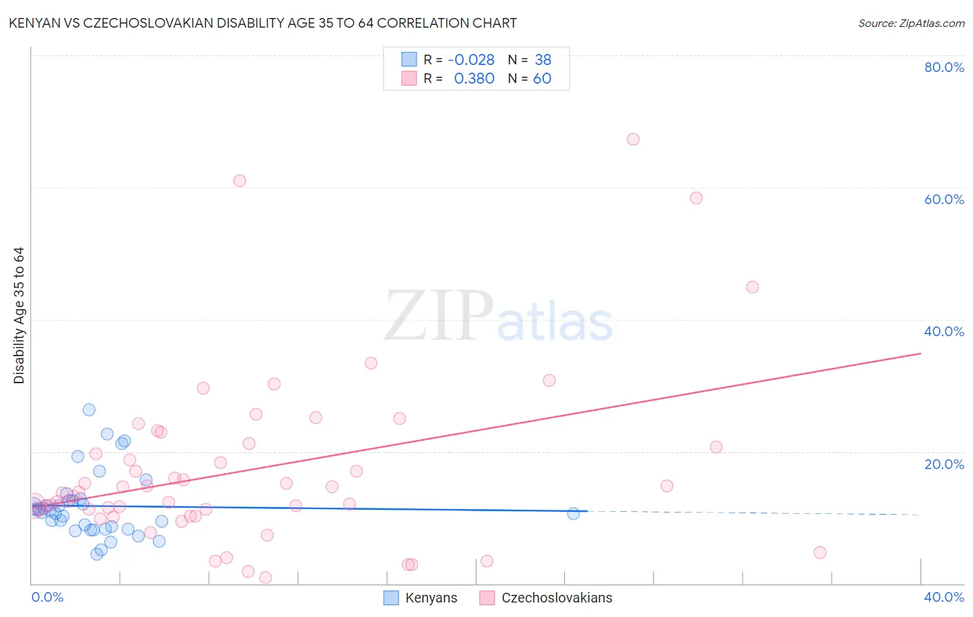 Kenyan vs Czechoslovakian Disability Age 35 to 64