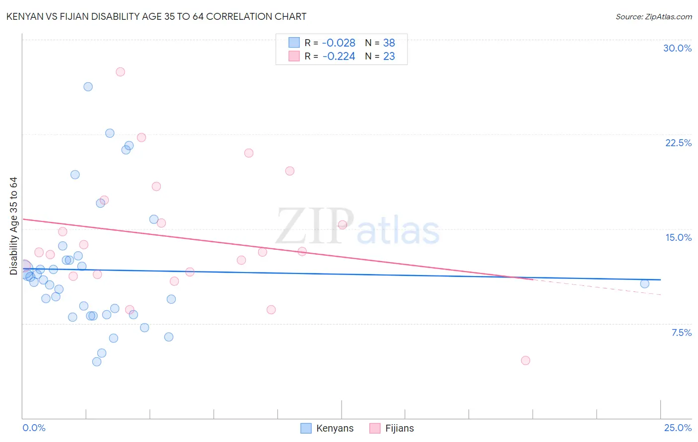 Kenyan vs Fijian Disability Age 35 to 64