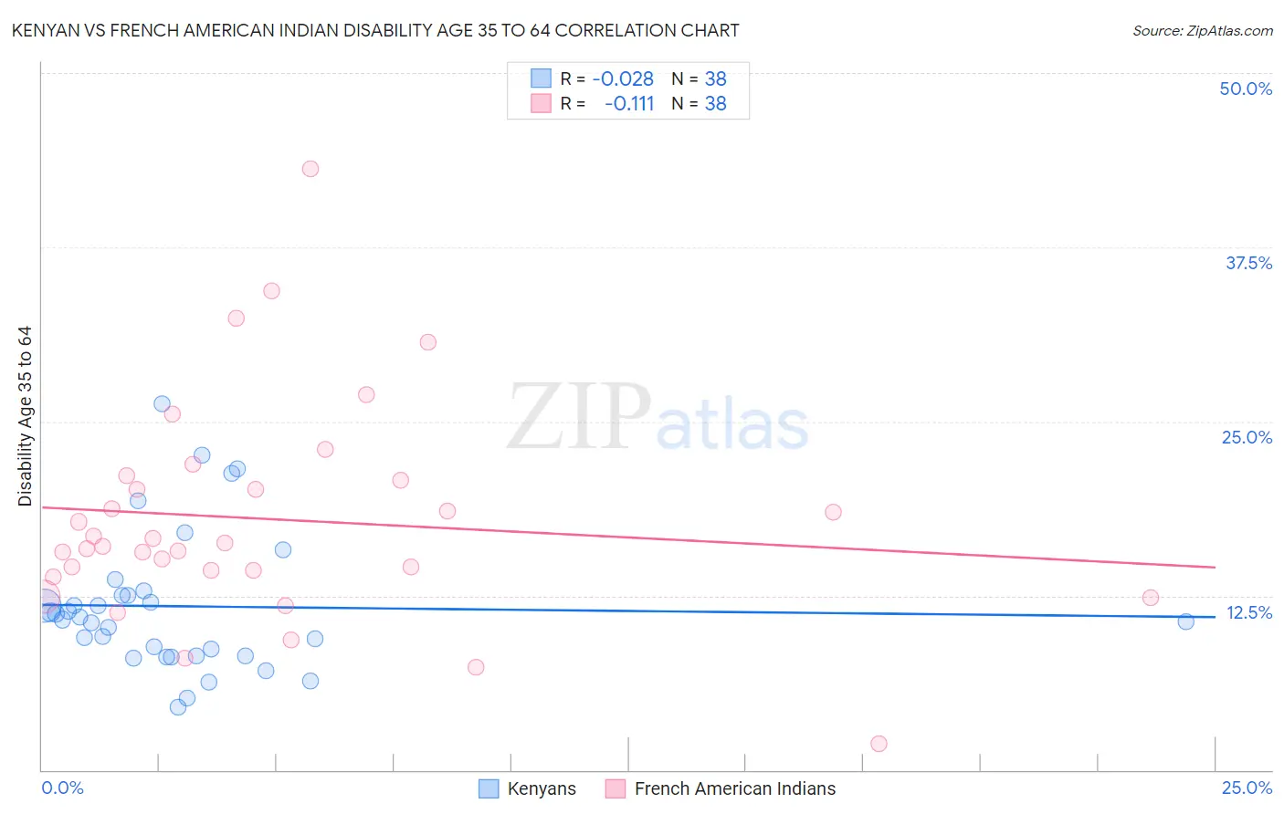 Kenyan vs French American Indian Disability Age 35 to 64