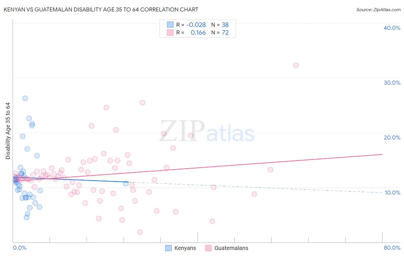 Kenyan vs Guatemalan Disability Age 35 to 64