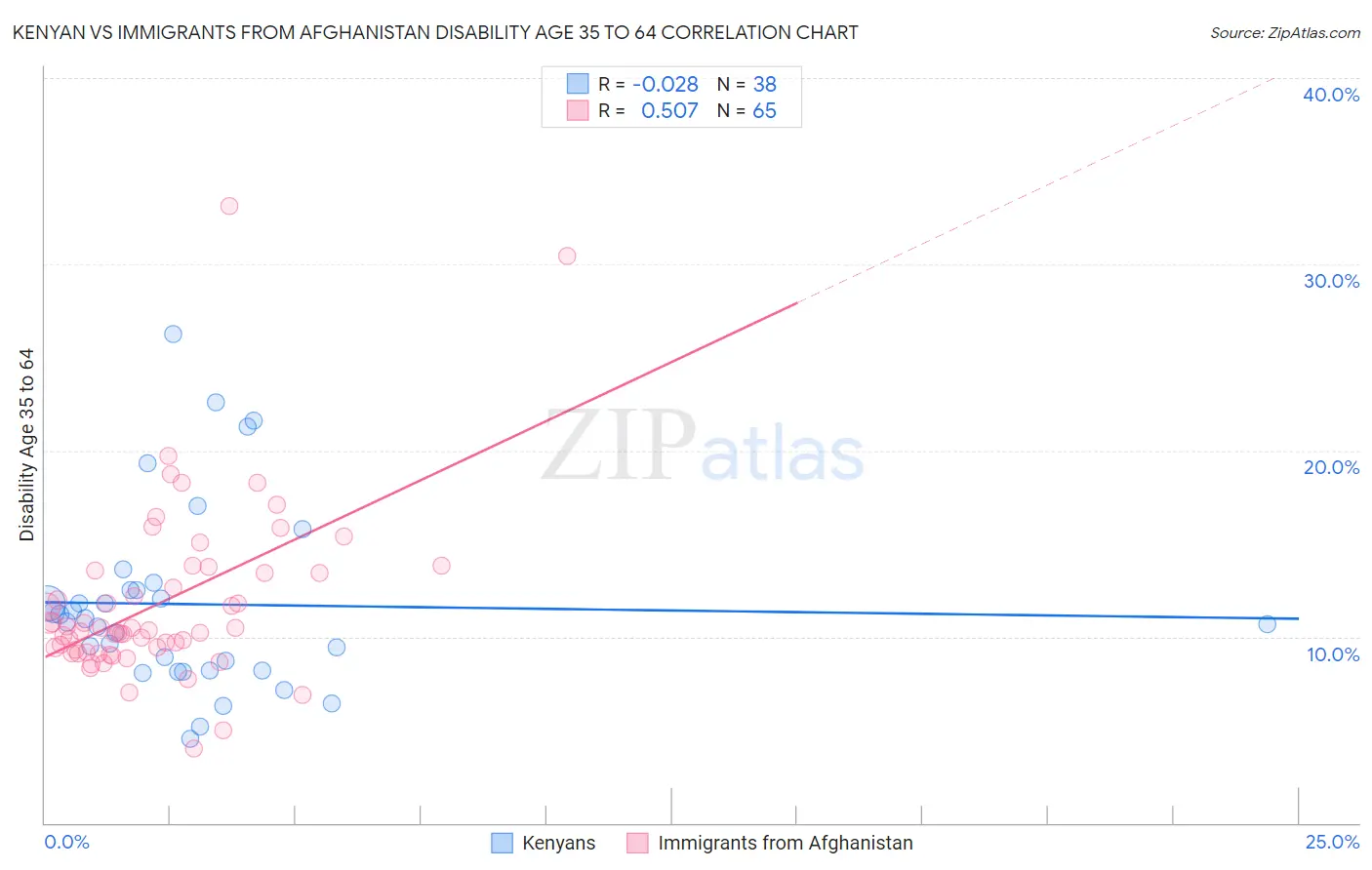 Kenyan vs Immigrants from Afghanistan Disability Age 35 to 64