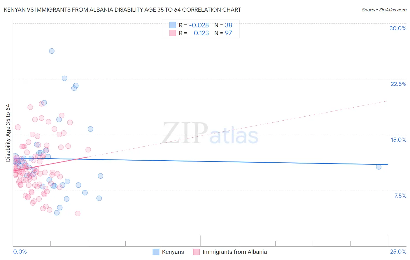 Kenyan vs Immigrants from Albania Disability Age 35 to 64