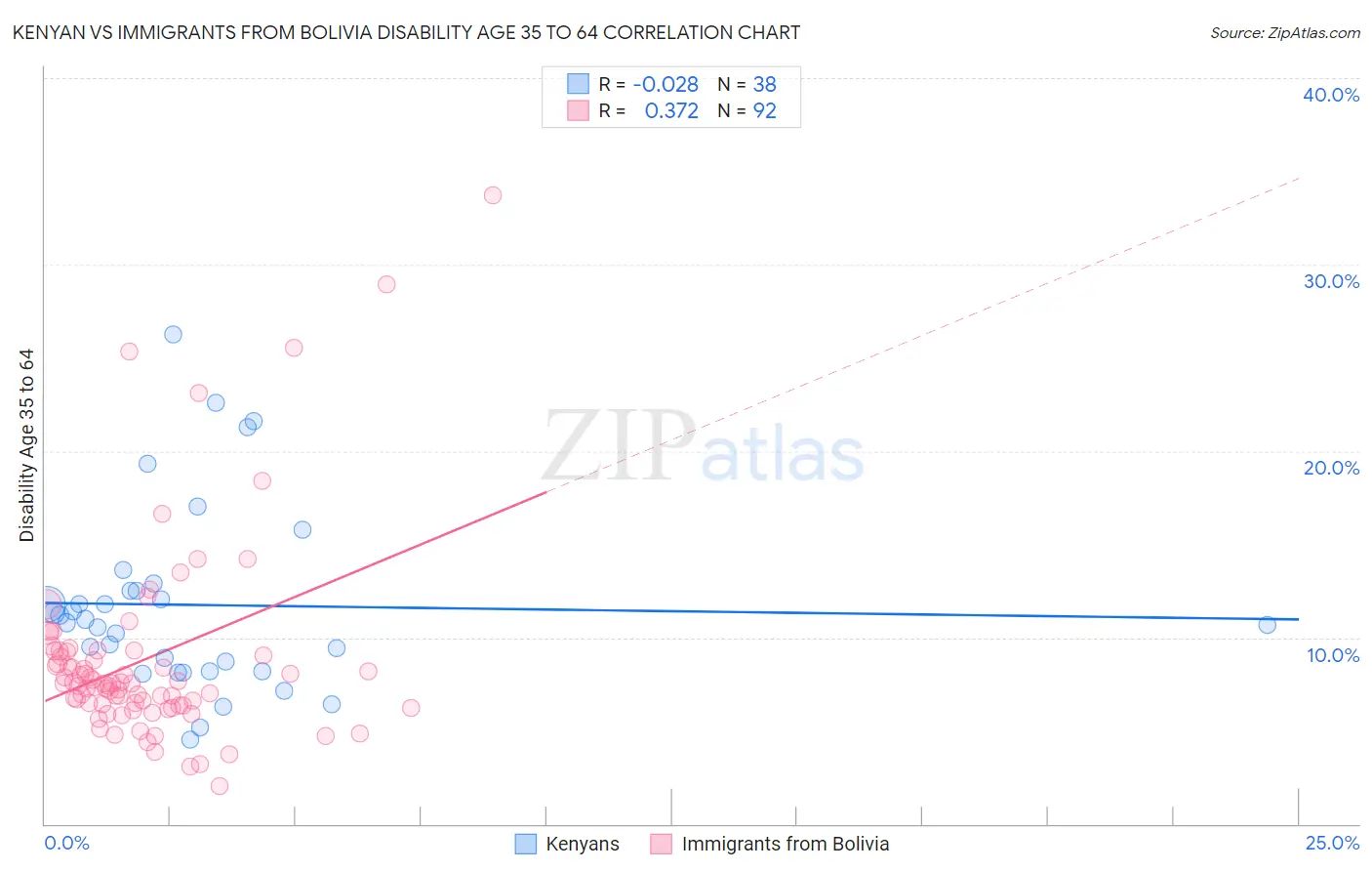 Kenyan vs Immigrants from Bolivia Disability Age 35 to 64