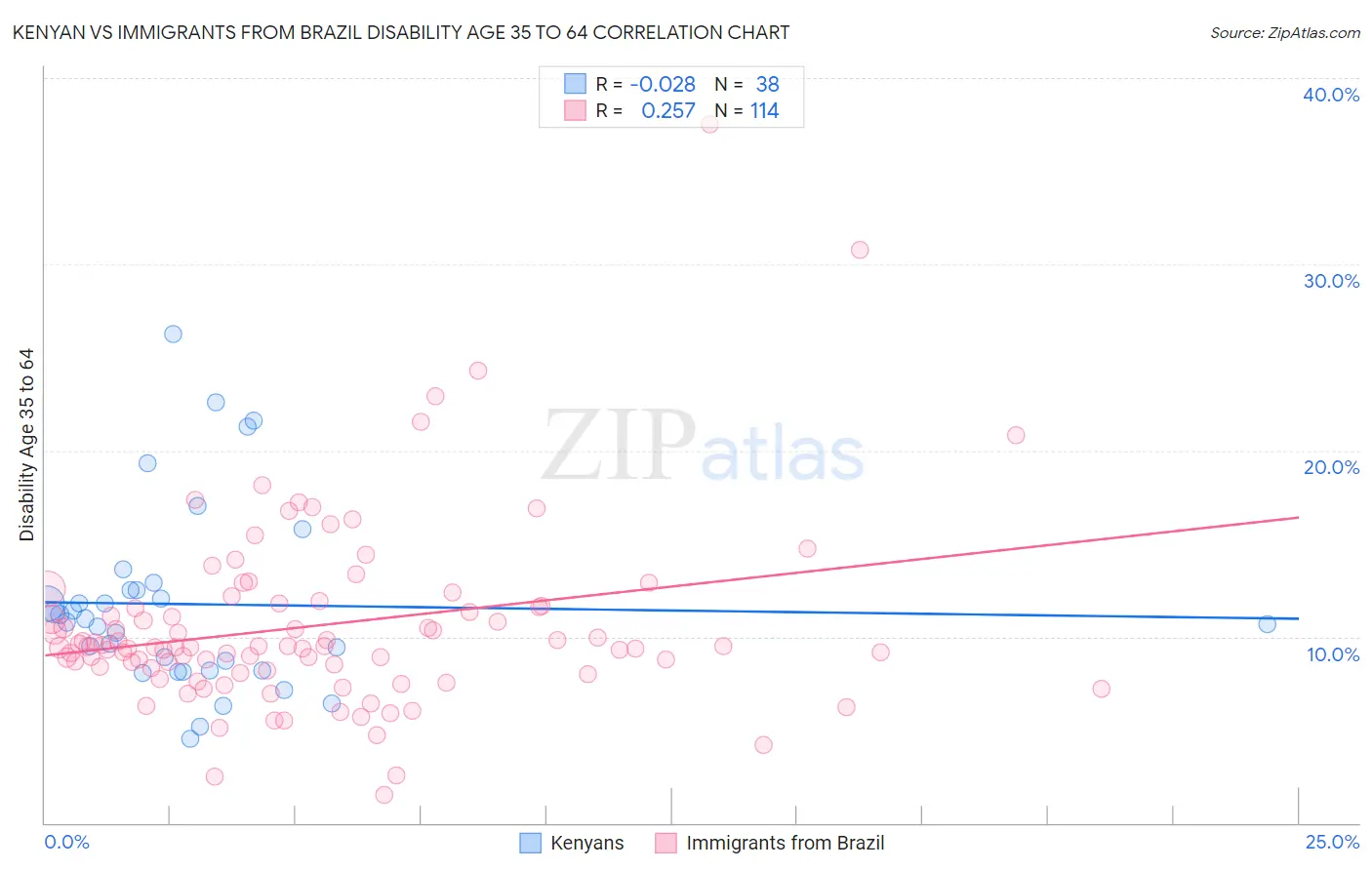 Kenyan vs Immigrants from Brazil Disability Age 35 to 64