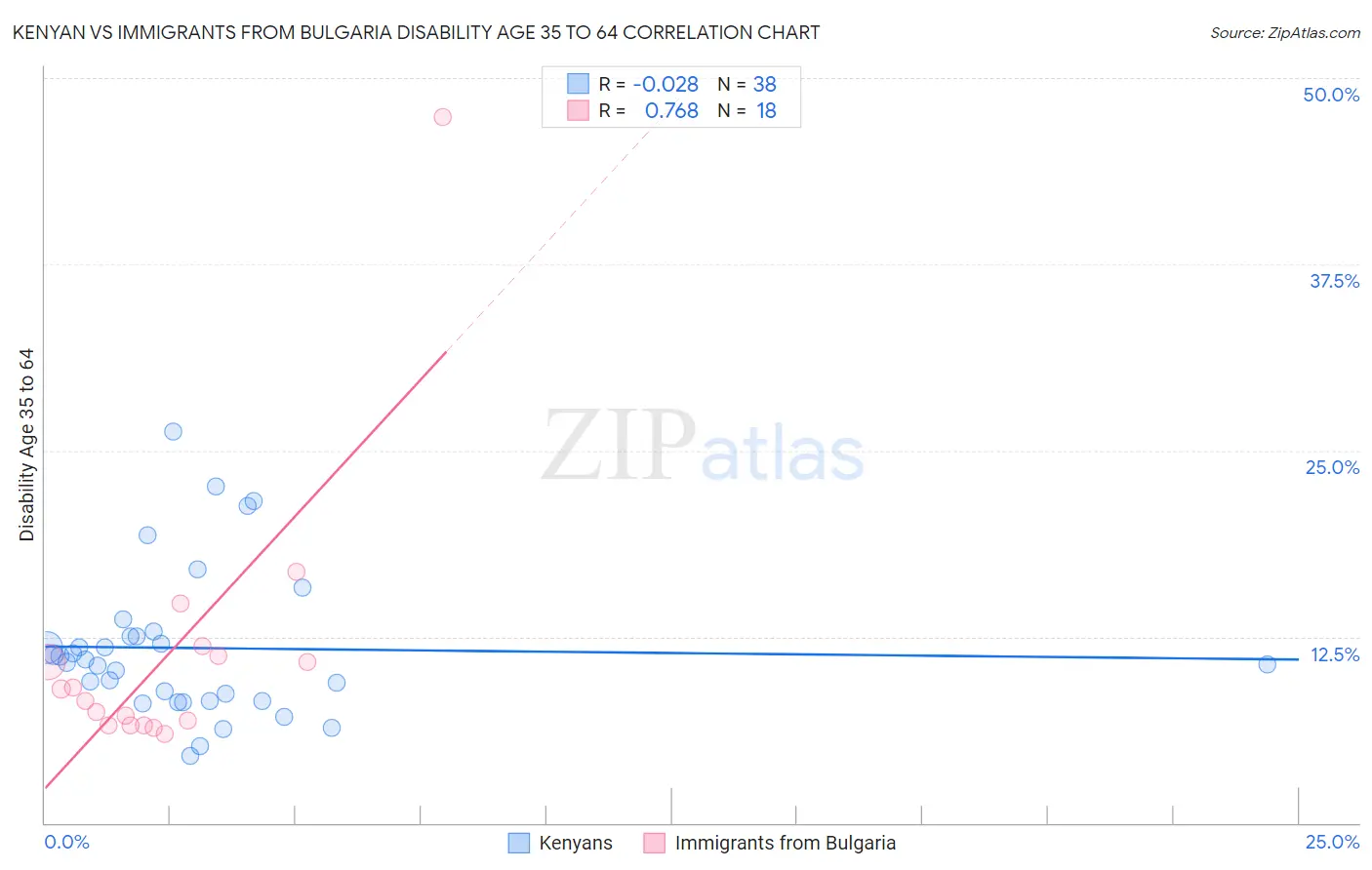 Kenyan vs Immigrants from Bulgaria Disability Age 35 to 64