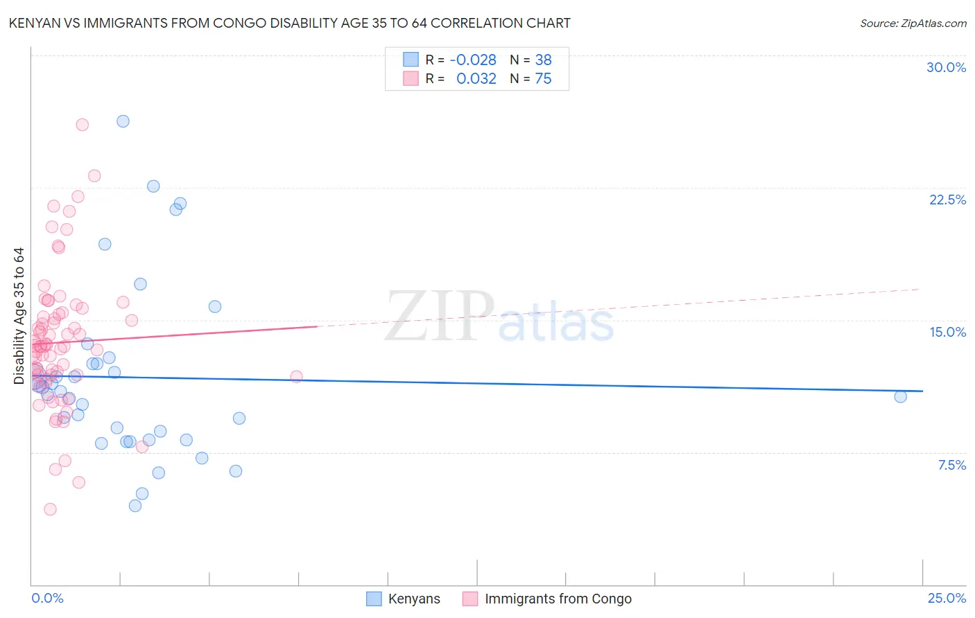 Kenyan vs Immigrants from Congo Disability Age 35 to 64