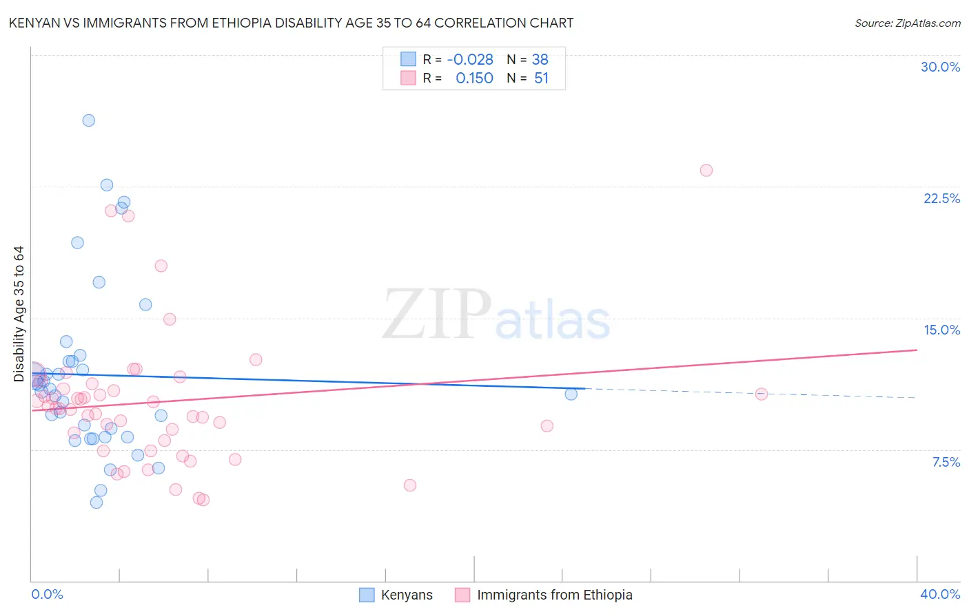 Kenyan vs Immigrants from Ethiopia Disability Age 35 to 64