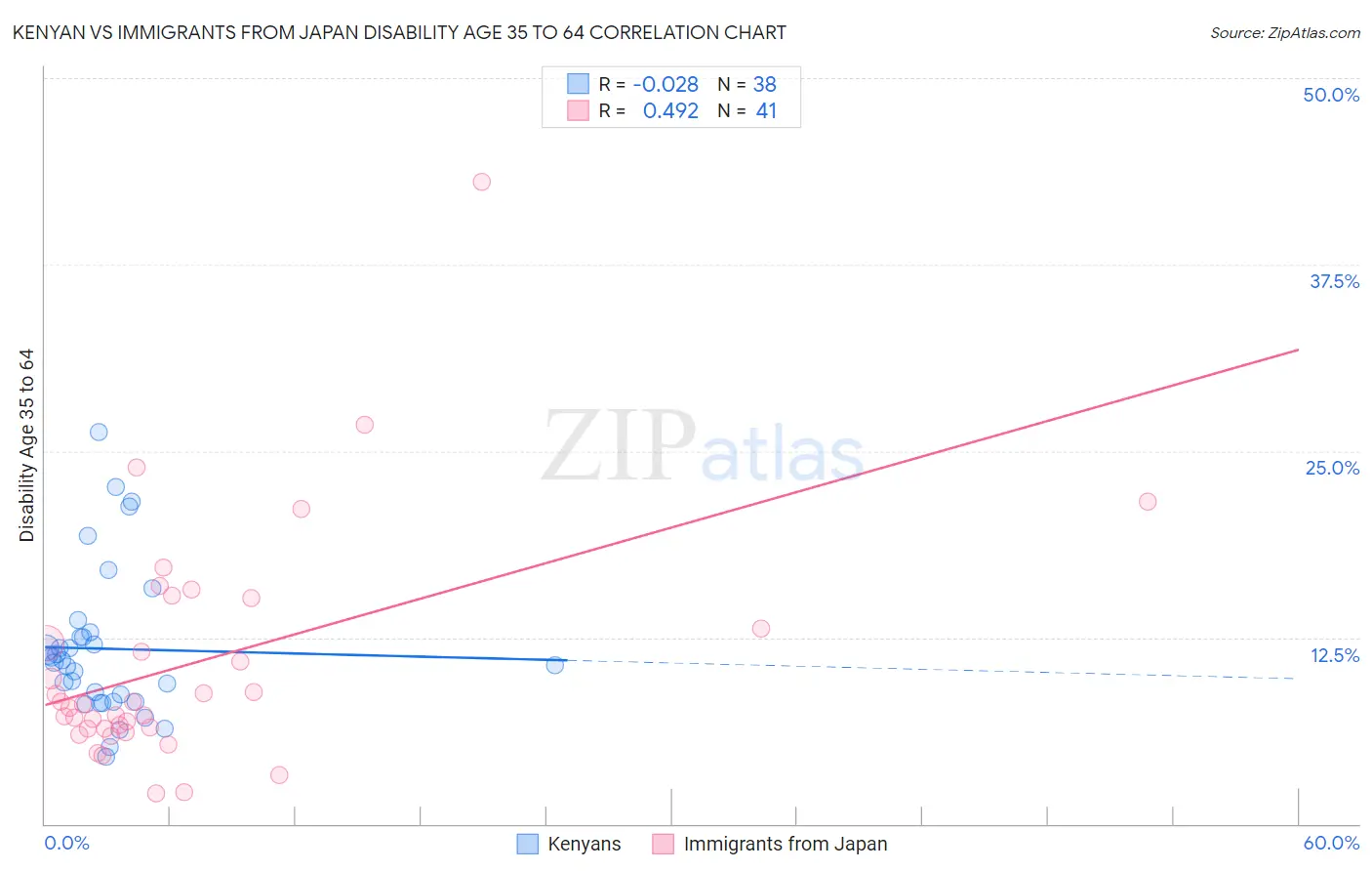 Kenyan vs Immigrants from Japan Disability Age 35 to 64