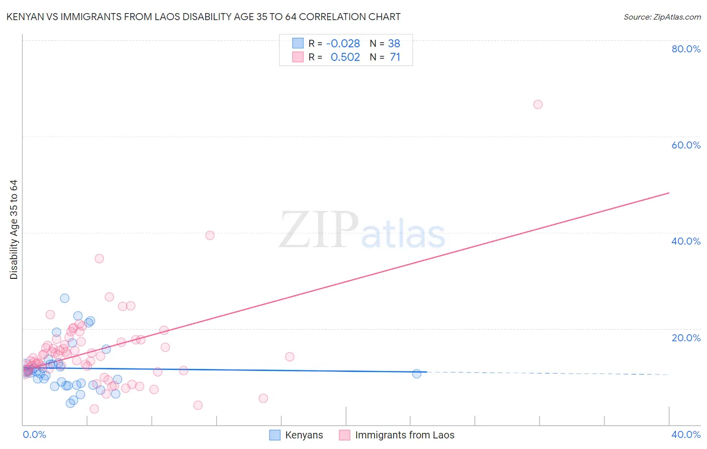 Kenyan vs Immigrants from Laos Disability Age 35 to 64