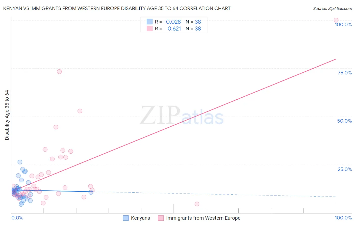 Kenyan vs Immigrants from Western Europe Disability Age 35 to 64