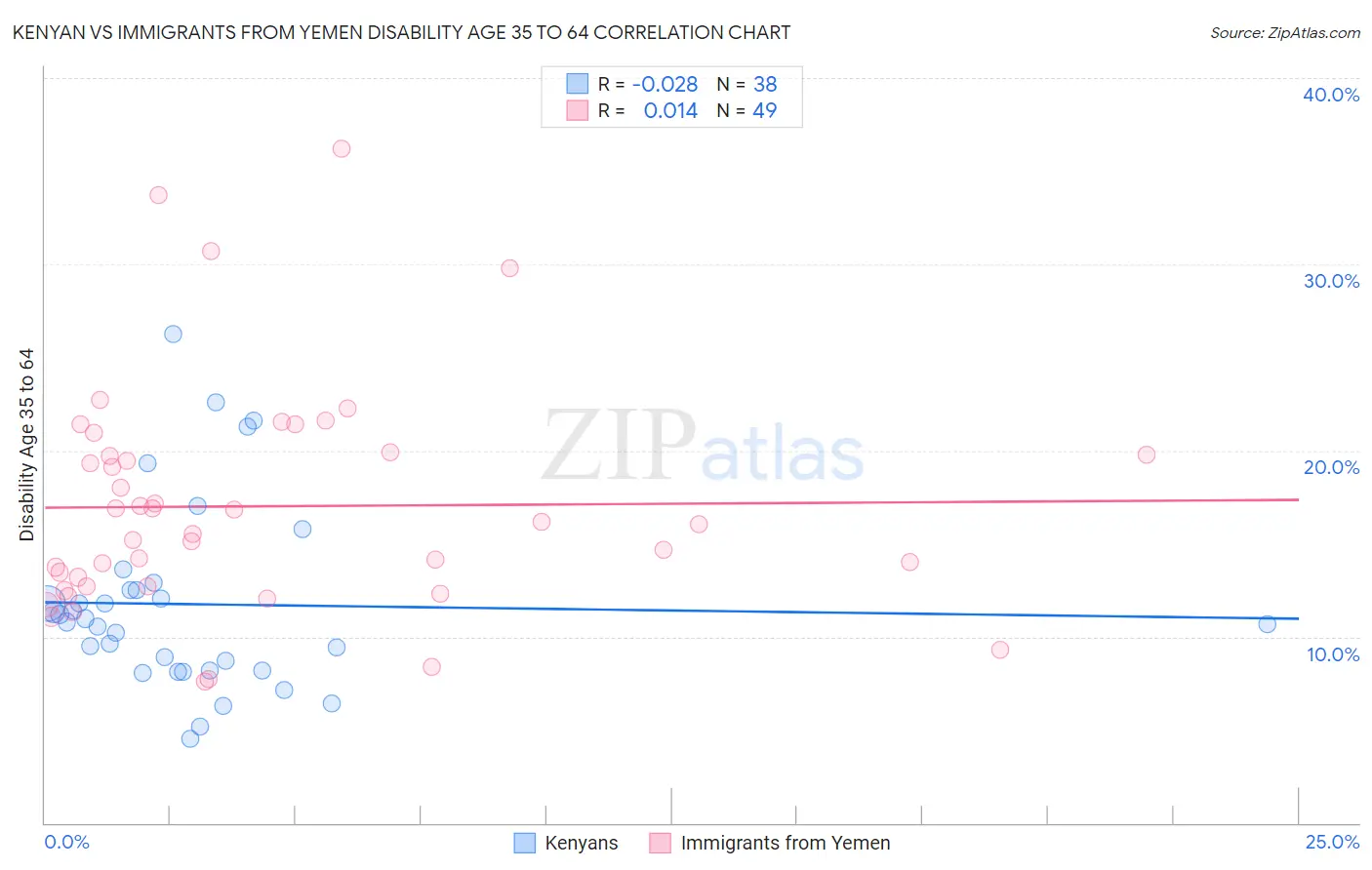 Kenyan vs Immigrants from Yemen Disability Age 35 to 64