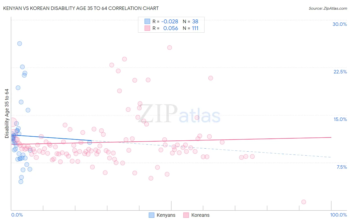 Kenyan vs Korean Disability Age 35 to 64