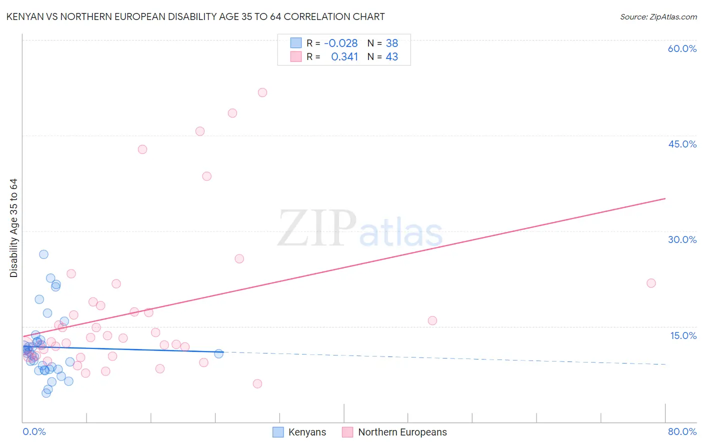 Kenyan vs Northern European Disability Age 35 to 64