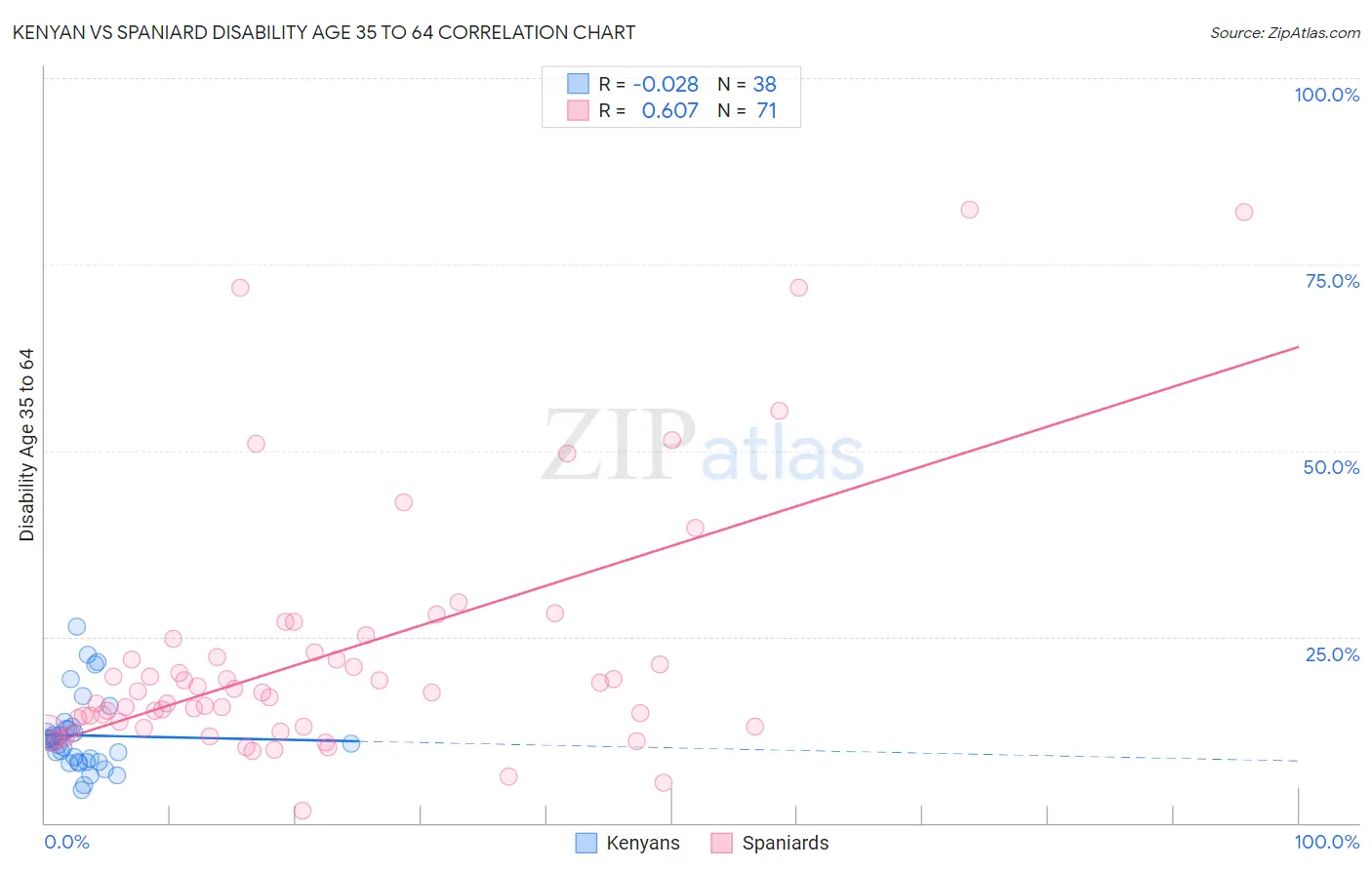 Kenyan vs Spaniard Disability Age 35 to 64