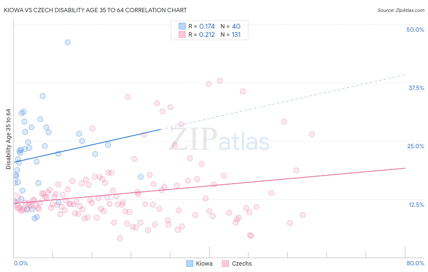 Kiowa vs Czech Disability Age 35 to 64