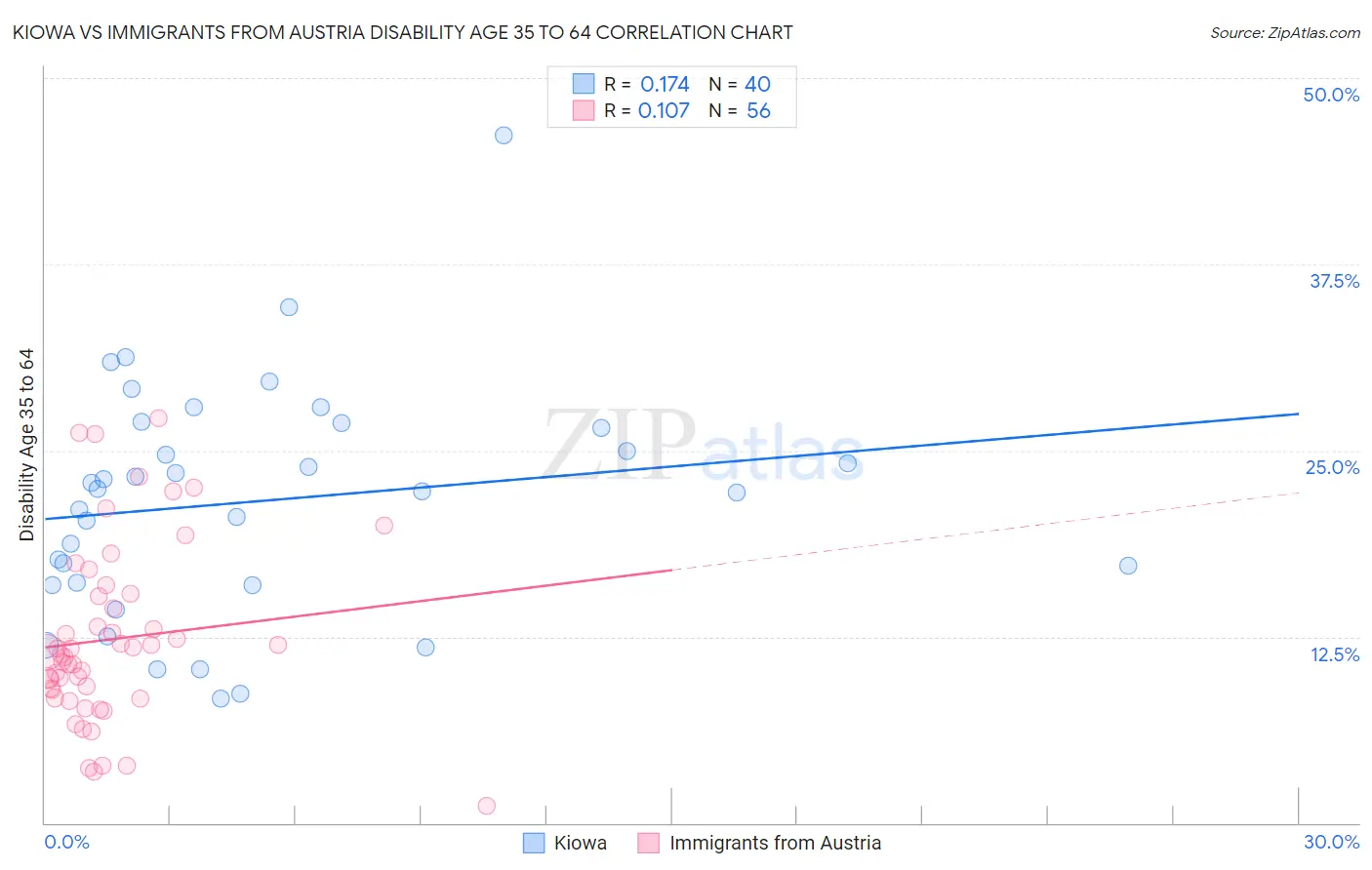 Kiowa vs Immigrants from Austria Disability Age 35 to 64