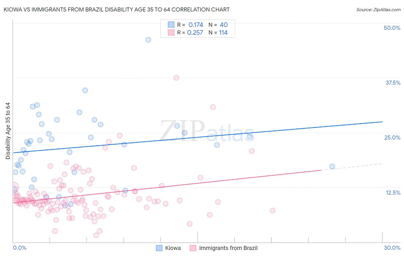 Kiowa vs Immigrants from Brazil Disability Age 35 to 64