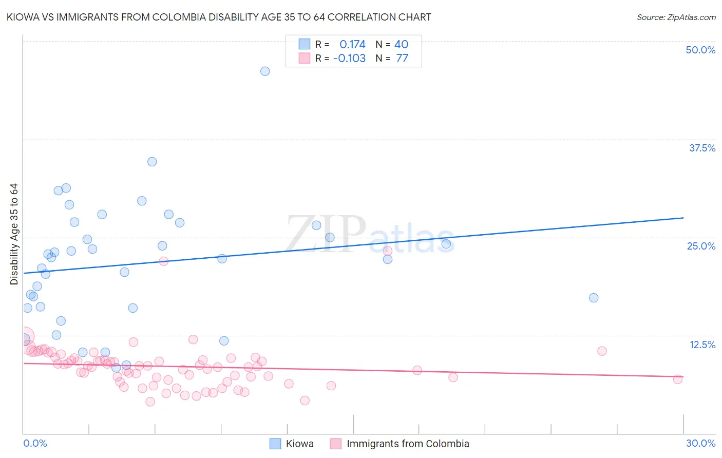 Kiowa vs Immigrants from Colombia Disability Age 35 to 64